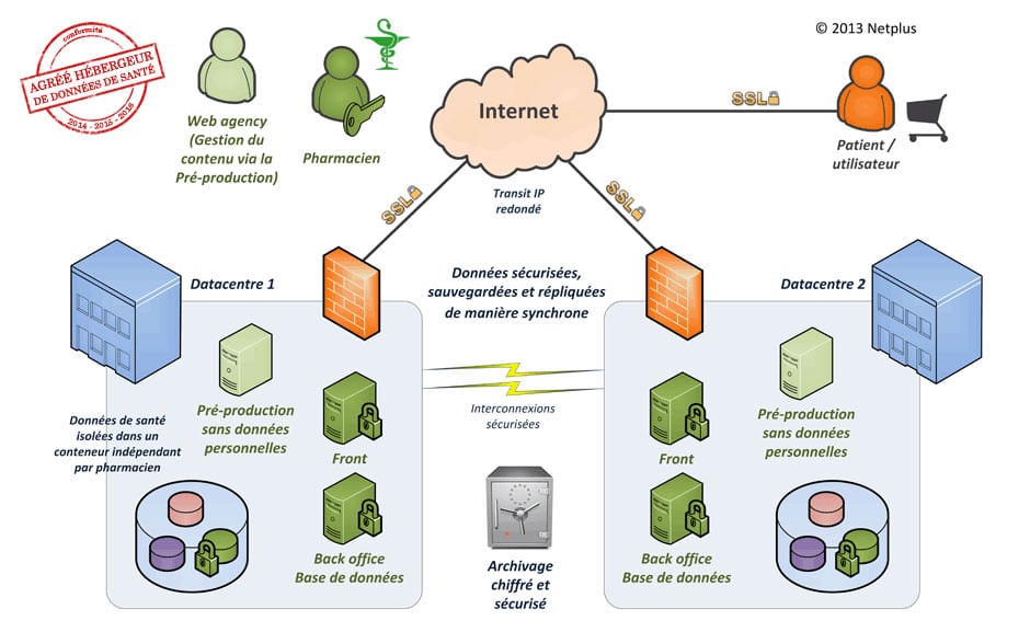 schema cloud santé