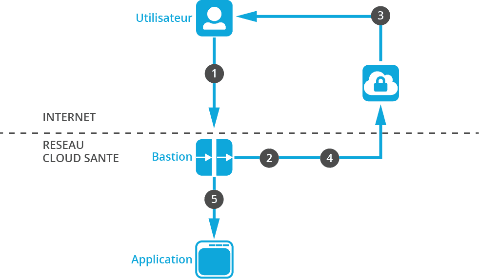 schema bastion