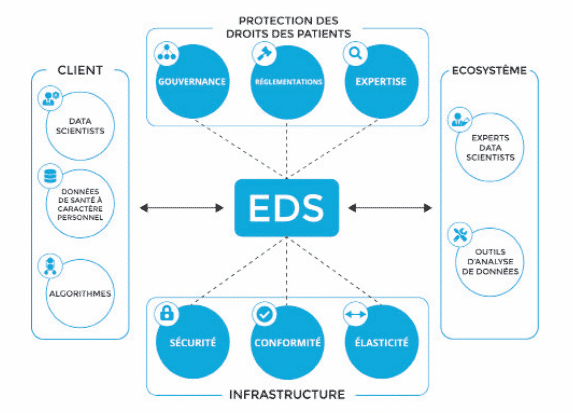 EDS