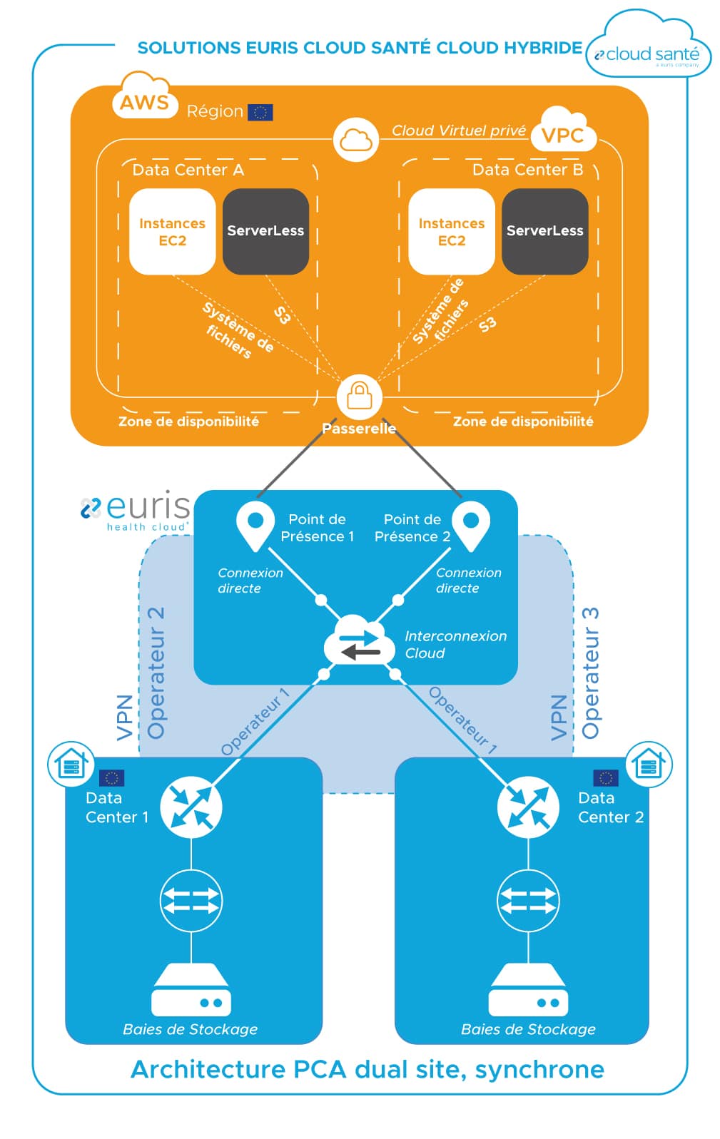 Solutions Euris CLoud Santé Hybride