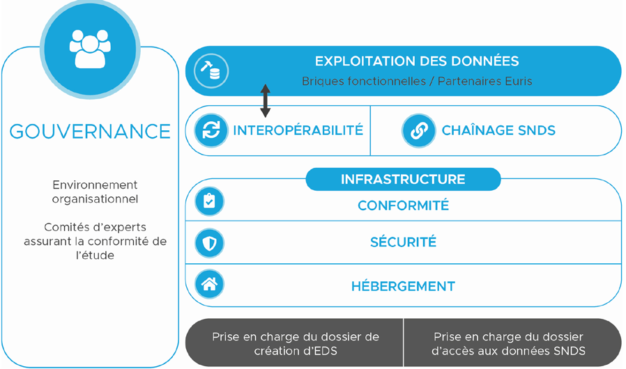 EDS Gouvernance