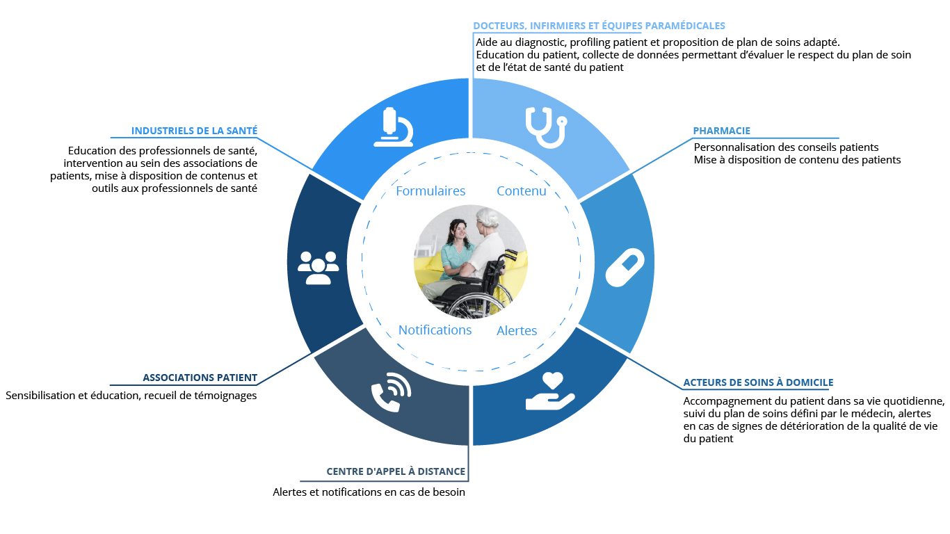 Parcours patient