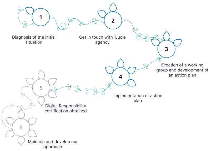 1. Diagnosis of the initial situation 2. Get in touch with Lucie agency 3. Creation of a working group and development of an action plan 4. Implementation of action plan 5. Digital Responsibility certification obtained 6. Maintain and develop our approach